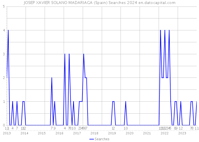 JOSEP XAVIER SOLANO MADARIAGA (Spain) Searches 2024 