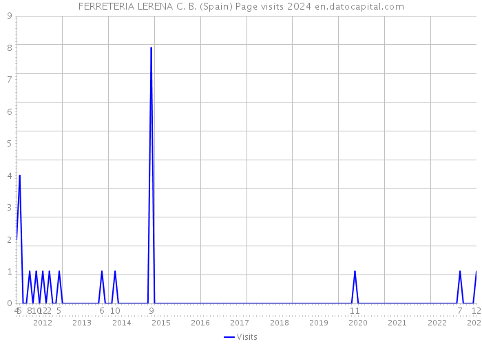 FERRETERIA LERENA C. B. (Spain) Page visits 2024 