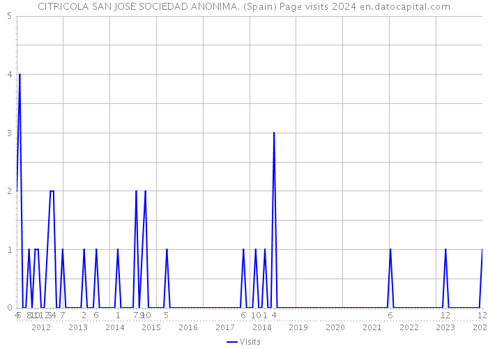 CITRICOLA SAN JOSE SOCIEDAD ANONIMA. (Spain) Page visits 2024 