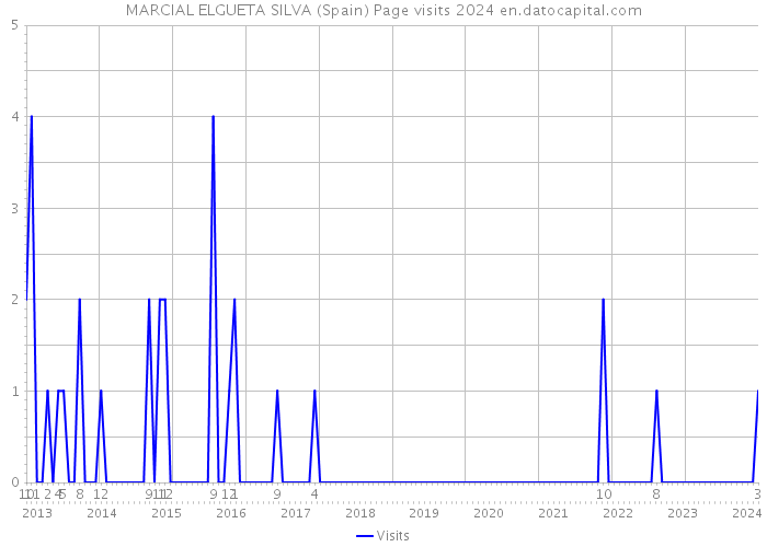 MARCIAL ELGUETA SILVA (Spain) Page visits 2024 