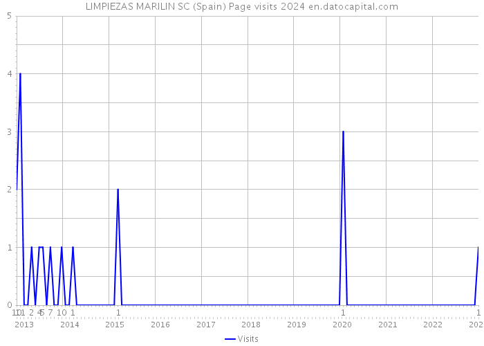 LIMPIEZAS MARILIN SC (Spain) Page visits 2024 