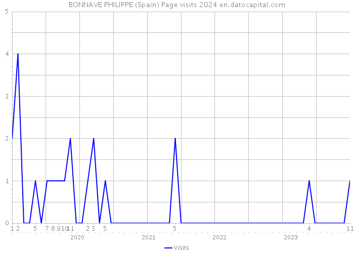 BONNAVE PHILIPPE (Spain) Page visits 2024 