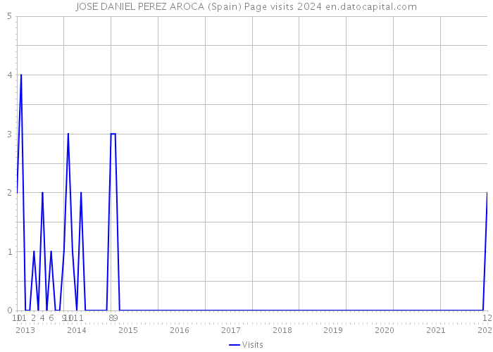 JOSE DANIEL PEREZ AROCA (Spain) Page visits 2024 