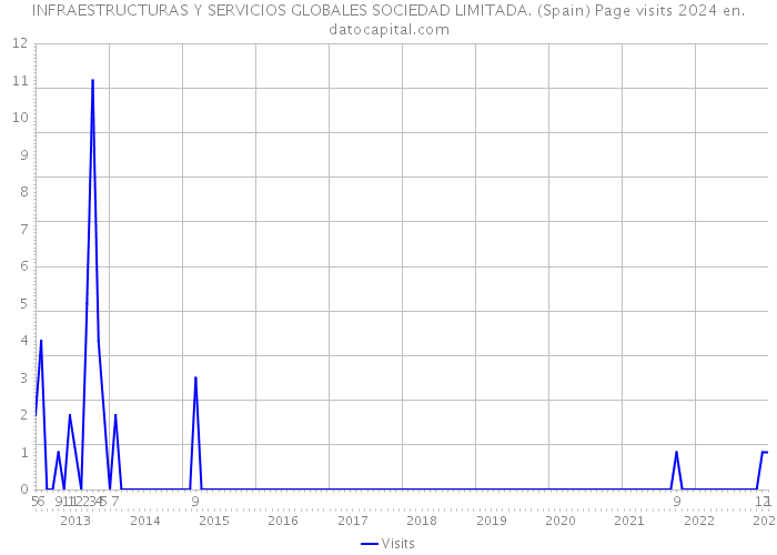 INFRAESTRUCTURAS Y SERVICIOS GLOBALES SOCIEDAD LIMITADA. (Spain) Page visits 2024 