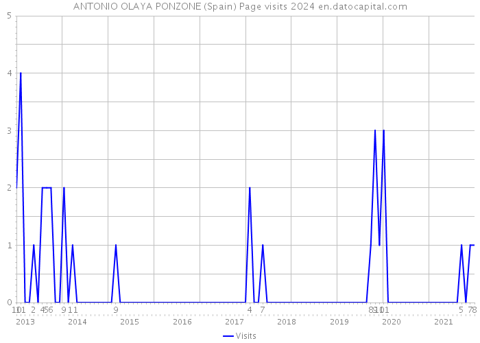 ANTONIO OLAYA PONZONE (Spain) Page visits 2024 