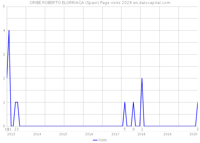 ORIBE ROBERTO ELORRIAGA (Spain) Page visits 2024 