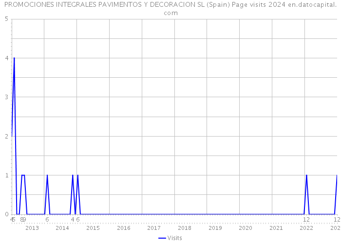 PROMOCIONES INTEGRALES PAVIMENTOS Y DECORACION SL (Spain) Page visits 2024 