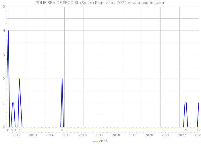 POLIFIBRA DE PEGO SL (Spain) Page visits 2024 