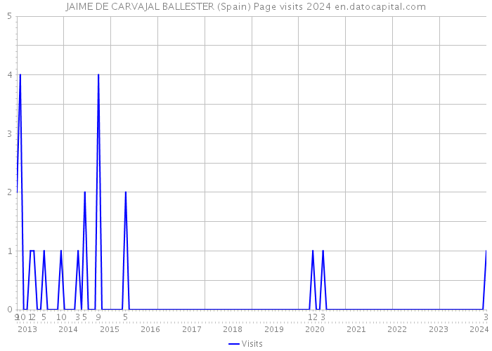 JAIME DE CARVAJAL BALLESTER (Spain) Page visits 2024 