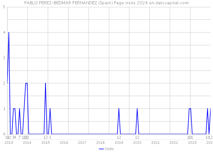 PABLO PEREZ-BEDMAR FERNANDEZ (Spain) Page visits 2024 