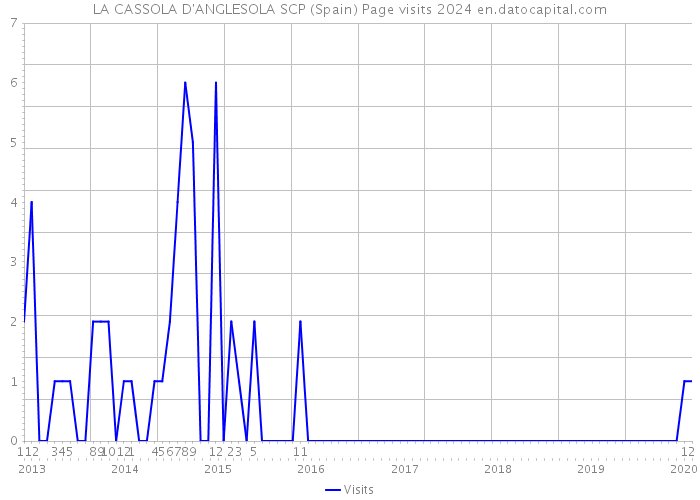 LA CASSOLA D'ANGLESOLA SCP (Spain) Page visits 2024 