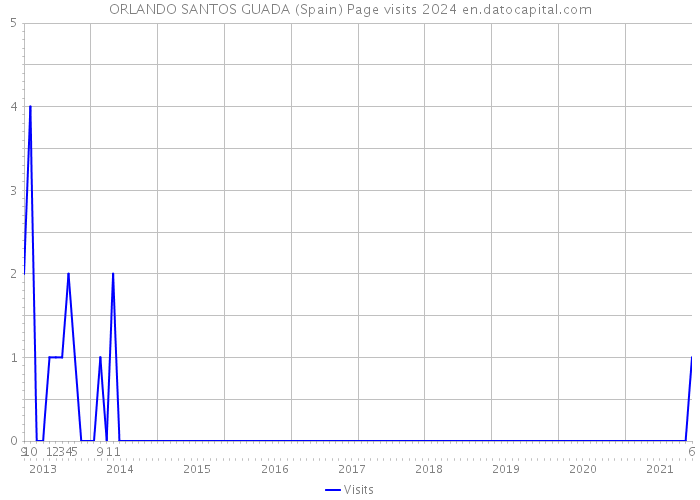 ORLANDO SANTOS GUADA (Spain) Page visits 2024 