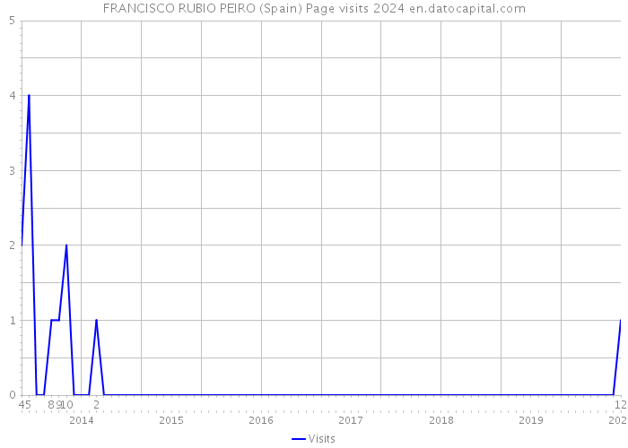 FRANCISCO RUBIO PEIRO (Spain) Page visits 2024 