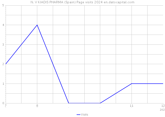 N. V KIADIS PHARMA (Spain) Page visits 2024 