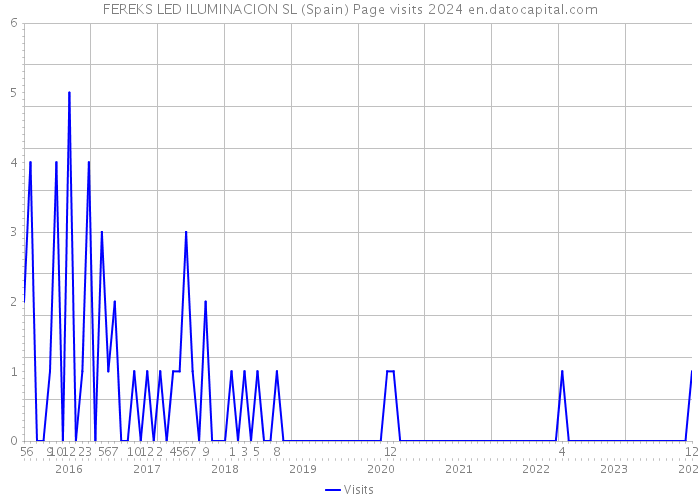 FEREKS LED ILUMINACION SL (Spain) Page visits 2024 