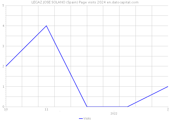 LEGAZ JOSE SOLANO (Spain) Page visits 2024 