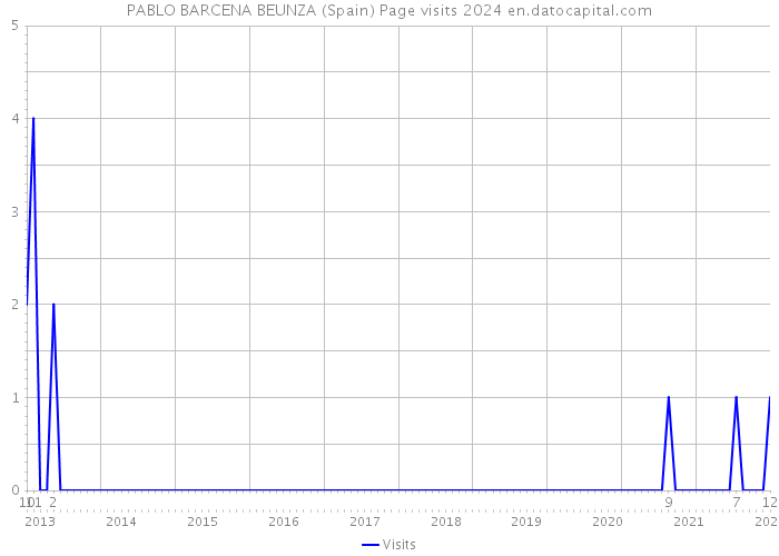 PABLO BARCENA BEUNZA (Spain) Page visits 2024 