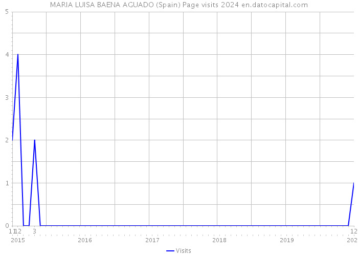 MARIA LUISA BAENA AGUADO (Spain) Page visits 2024 