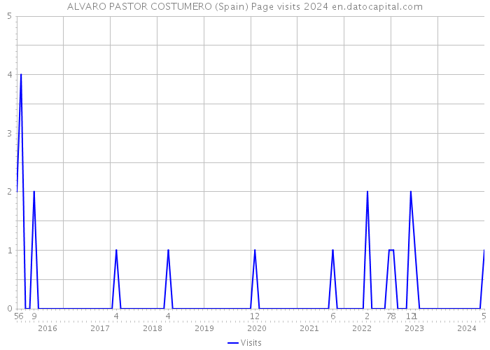 ALVARO PASTOR COSTUMERO (Spain) Page visits 2024 