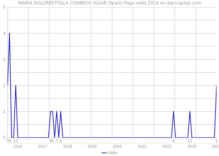 MARIA DOLORES FOLLA CISNEROS VILLAR (Spain) Page visits 2024 