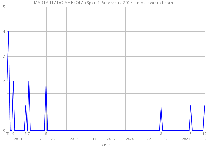 MARTA LLADO AMEZOLA (Spain) Page visits 2024 
