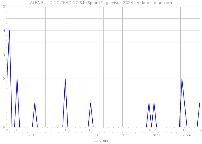 ALFA BUILDING TRADING S.L (Spain) Page visits 2024 