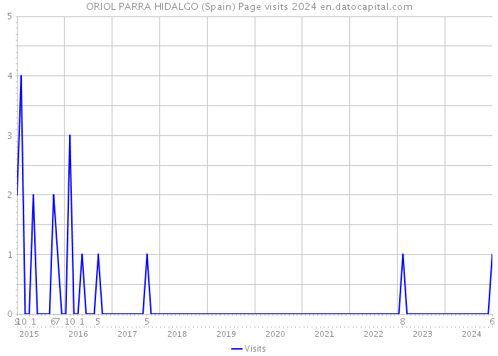 ORIOL PARRA HIDALGO (Spain) Page visits 2024 