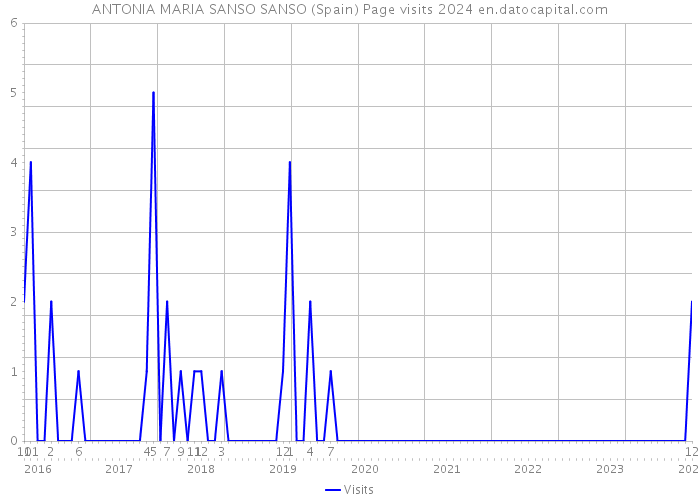 ANTONIA MARIA SANSO SANSO (Spain) Page visits 2024 