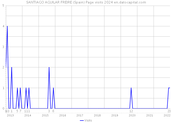 SANTIAGO AGUILAR FREIRE (Spain) Page visits 2024 