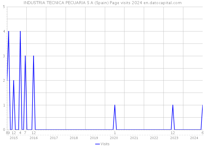 INDUSTRIA TECNICA PECUARIA S A (Spain) Page visits 2024 