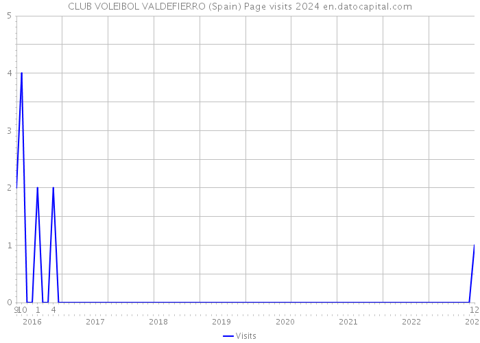 CLUB VOLEIBOL VALDEFIERRO (Spain) Page visits 2024 