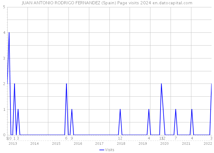 JUAN ANTONIO RODRIGO FERNANDEZ (Spain) Page visits 2024 