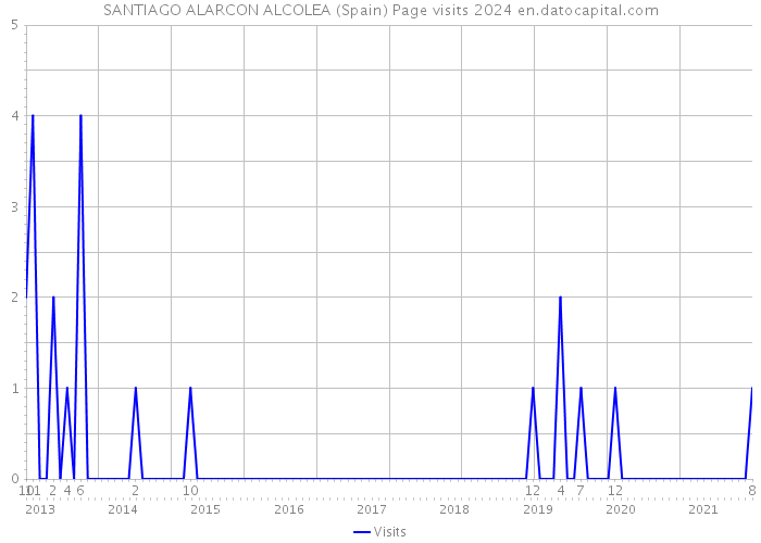 SANTIAGO ALARCON ALCOLEA (Spain) Page visits 2024 