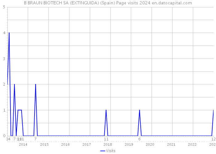 B BRAUN BIOTECH SA (EXTINGUIDA) (Spain) Page visits 2024 
