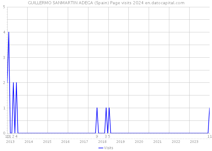 GUILLERMO SANMARTIN ADEGA (Spain) Page visits 2024 