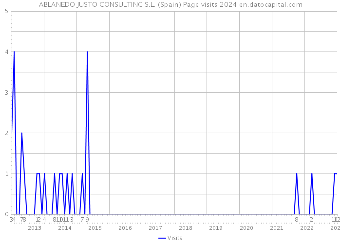 ABLANEDO JUSTO CONSULTING S.L. (Spain) Page visits 2024 