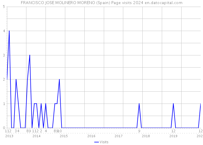 FRANCISCO JOSE MOLINERO MORENO (Spain) Page visits 2024 