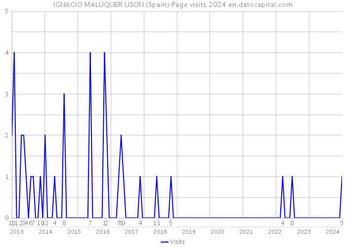IGNACIO MALUQUER USON (Spain) Page visits 2024 