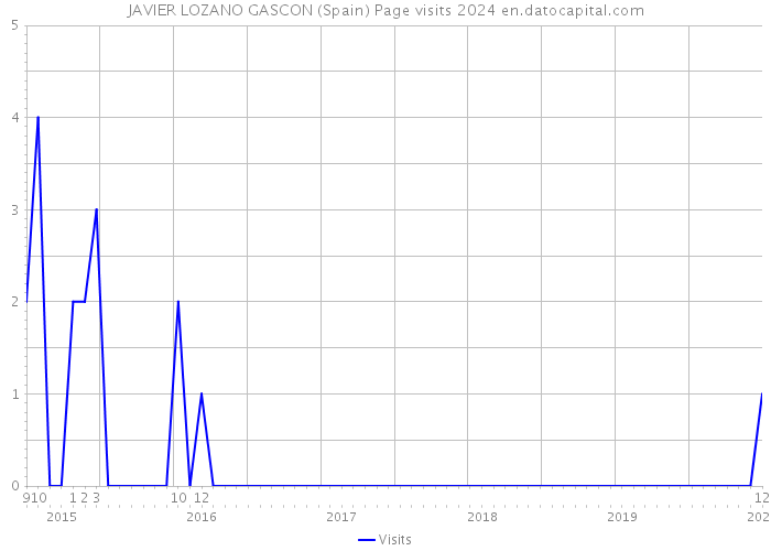JAVIER LOZANO GASCON (Spain) Page visits 2024 