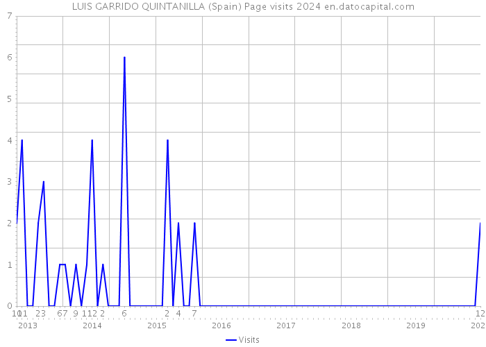 LUIS GARRIDO QUINTANILLA (Spain) Page visits 2024 