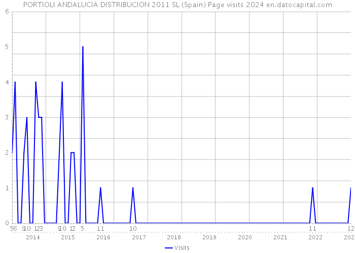 PORTIOLI ANDALUCIA DISTRIBUCION 2011 SL (Spain) Page visits 2024 