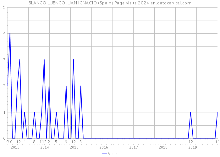 BLANCO LUENGO JUAN IGNACIO (Spain) Page visits 2024 