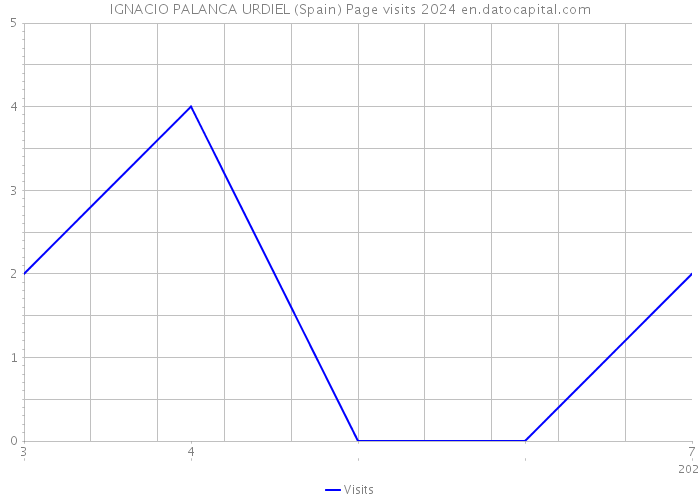 IGNACIO PALANCA URDIEL (Spain) Page visits 2024 