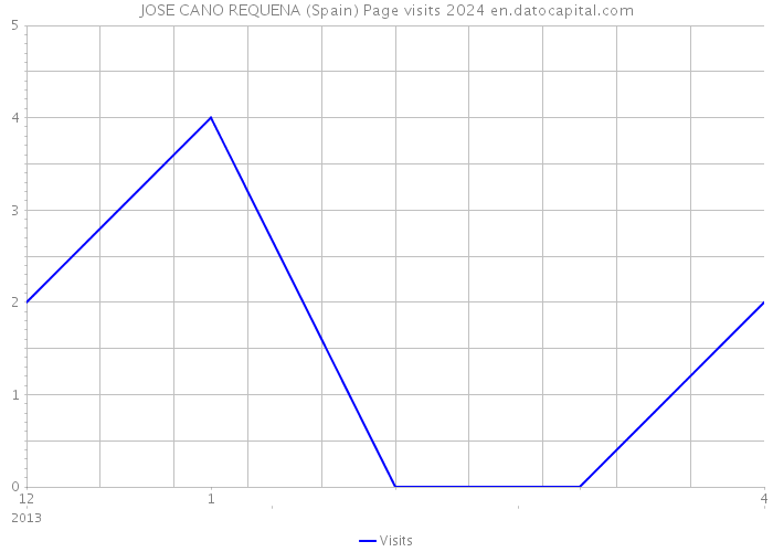 JOSE CANO REQUENA (Spain) Page visits 2024 