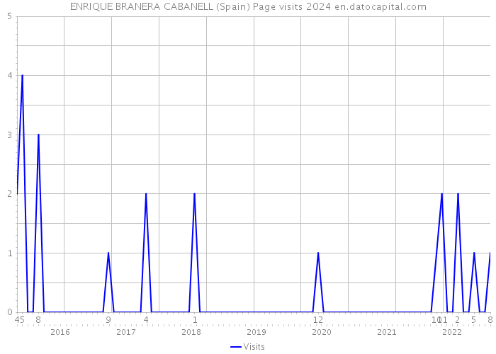 ENRIQUE BRANERA CABANELL (Spain) Page visits 2024 