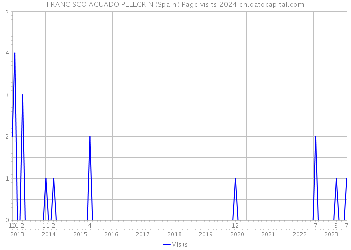 FRANCISCO AGUADO PELEGRIN (Spain) Page visits 2024 