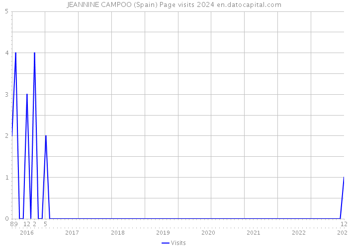 JEANNINE CAMPOO (Spain) Page visits 2024 