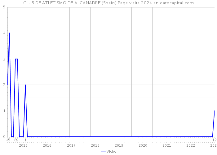 CLUB DE ATLETISMO DE ALCANADRE (Spain) Page visits 2024 