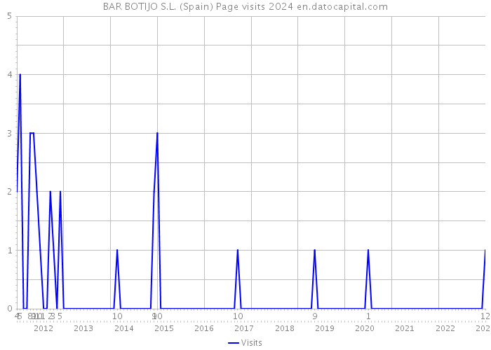 BAR BOTIJO S.L. (Spain) Page visits 2024 