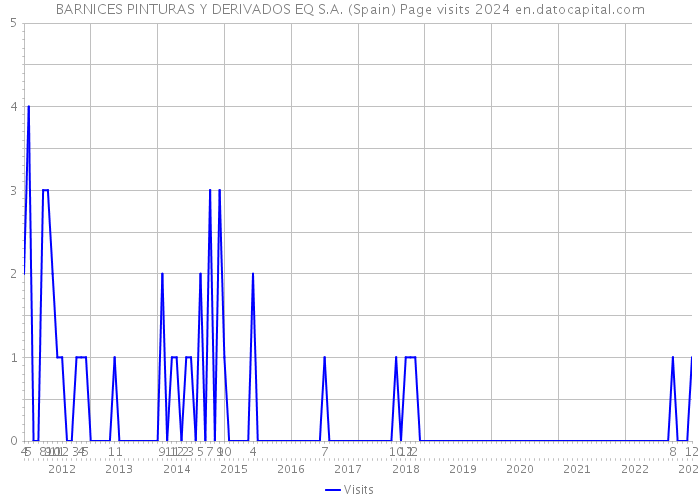 BARNICES PINTURAS Y DERIVADOS EQ S.A. (Spain) Page visits 2024 